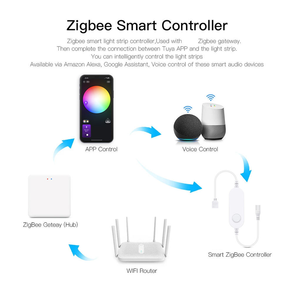 Zigbee 3.0 Tuya LED Controller - đánh giá và giá Zigbee Coordinator Stick